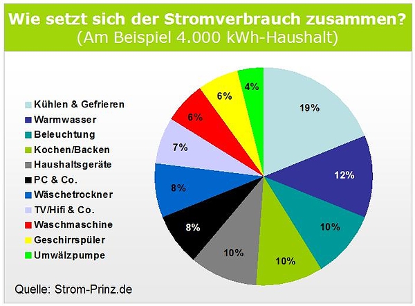 stromverbrauch 4000 kwh wofür.jpg